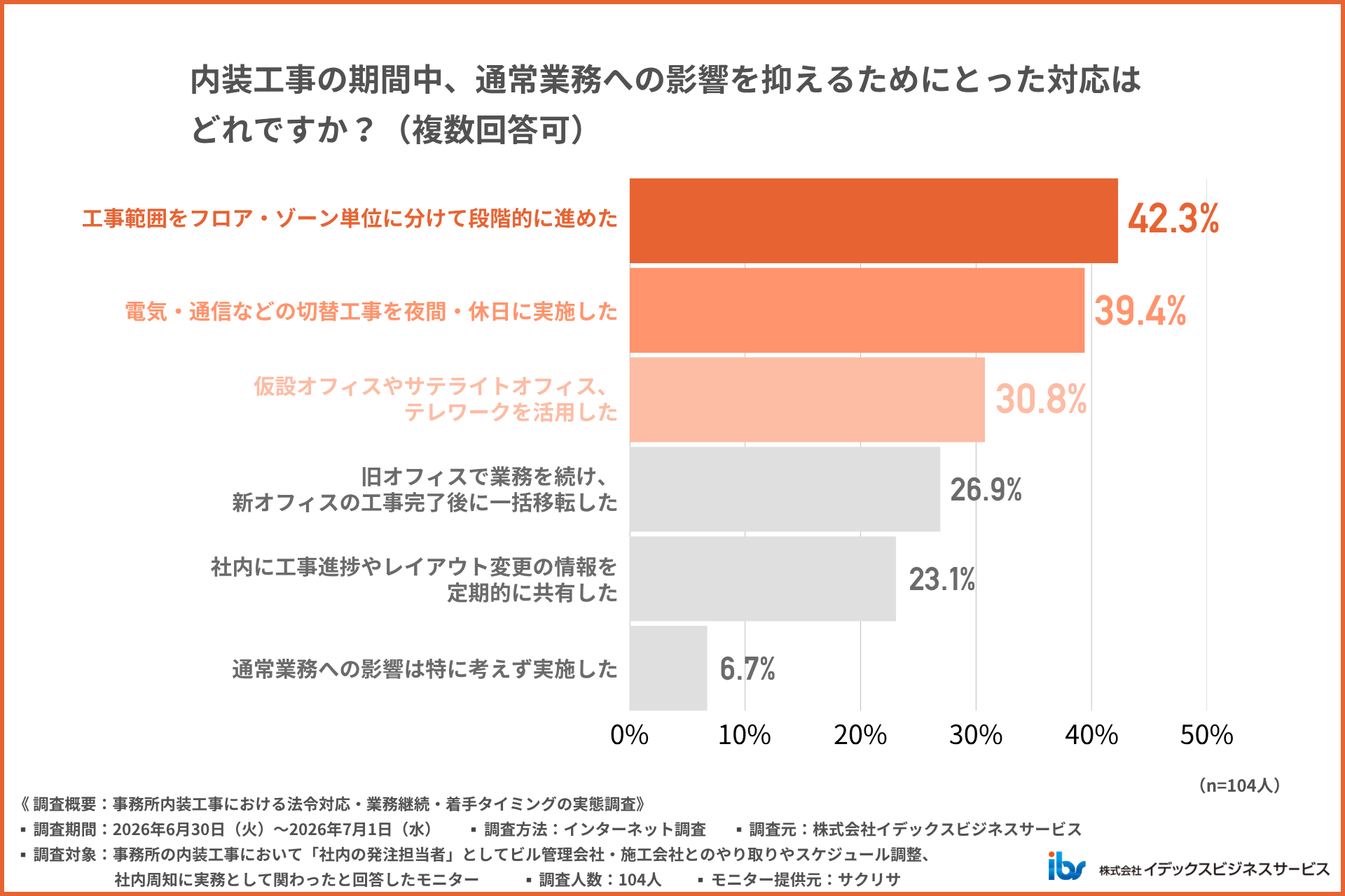 工事中の業務を止めないためにどうしていた?