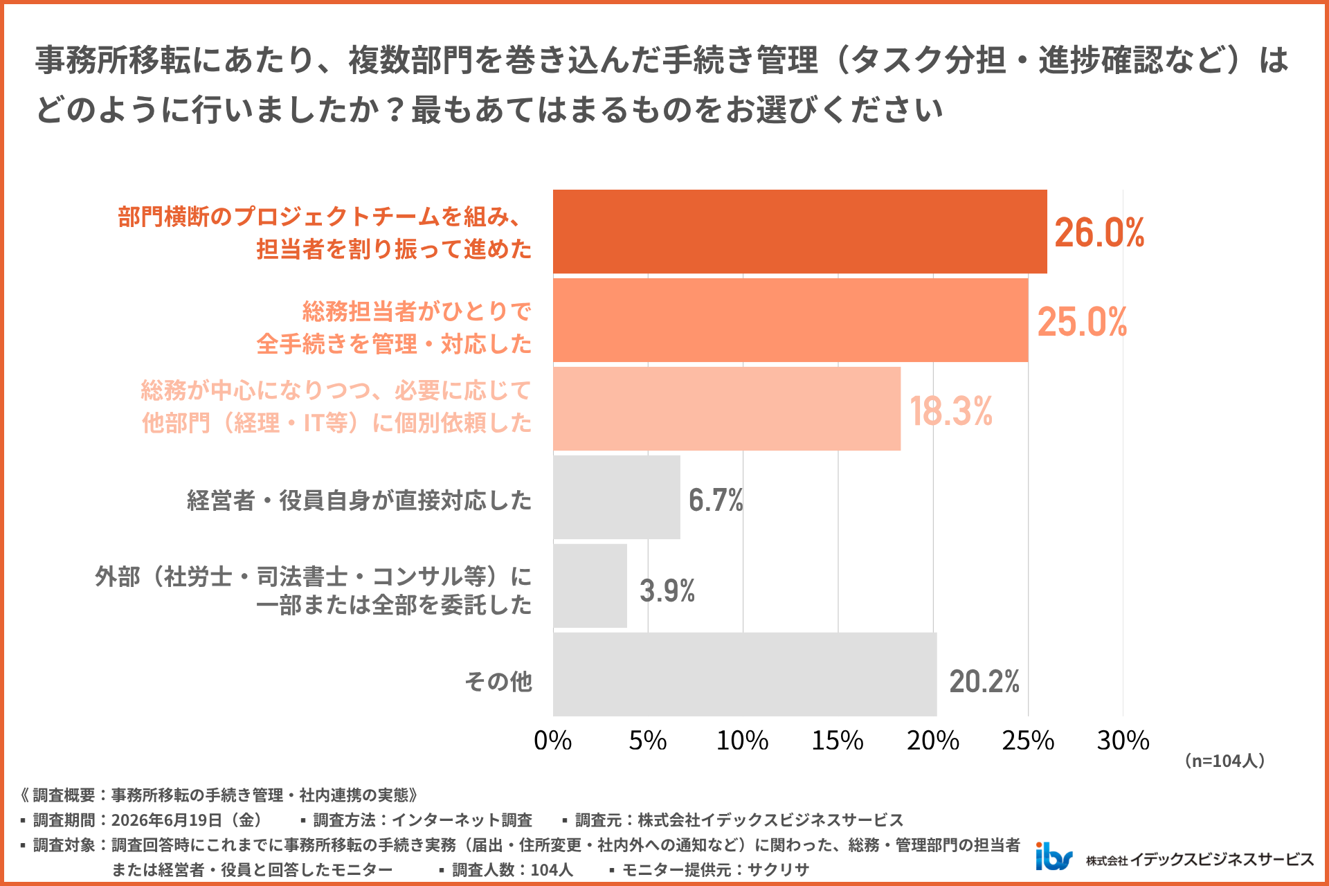 約4割が他部門と連携しながら手続きを進めている
