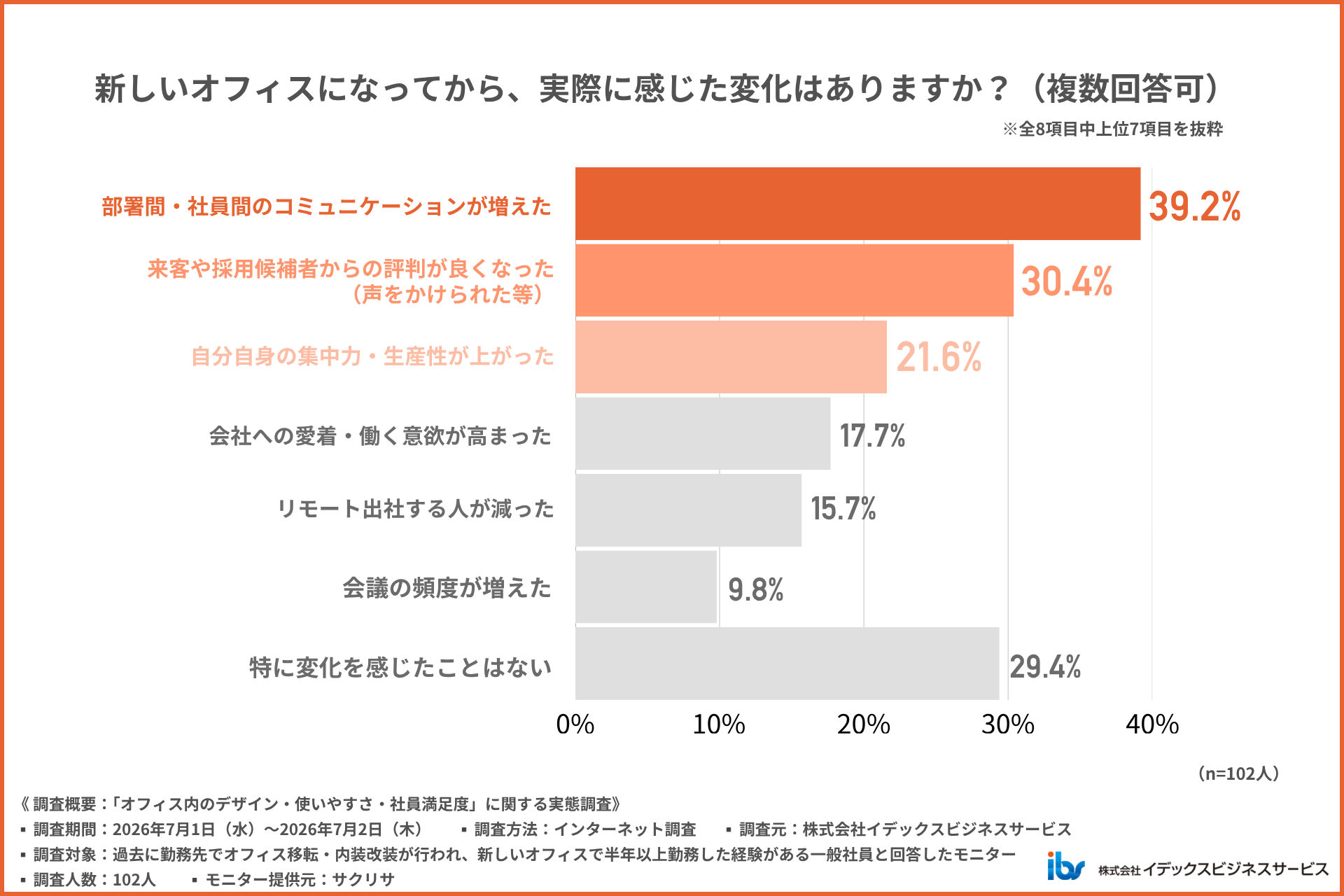 内装を変えて、社員はどんな変化を感じているのか