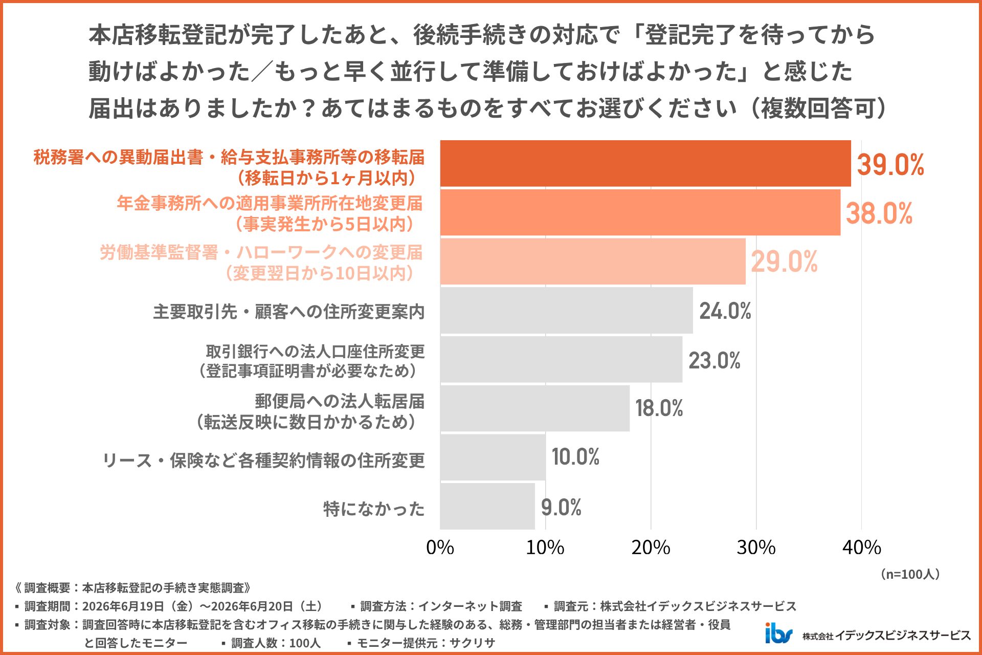 「もっと早く動けばよかった」と後悔した届出や手続き