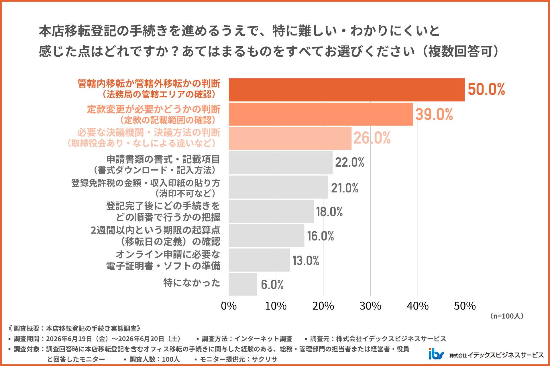 担当者が「難しかった」と感じた手続き