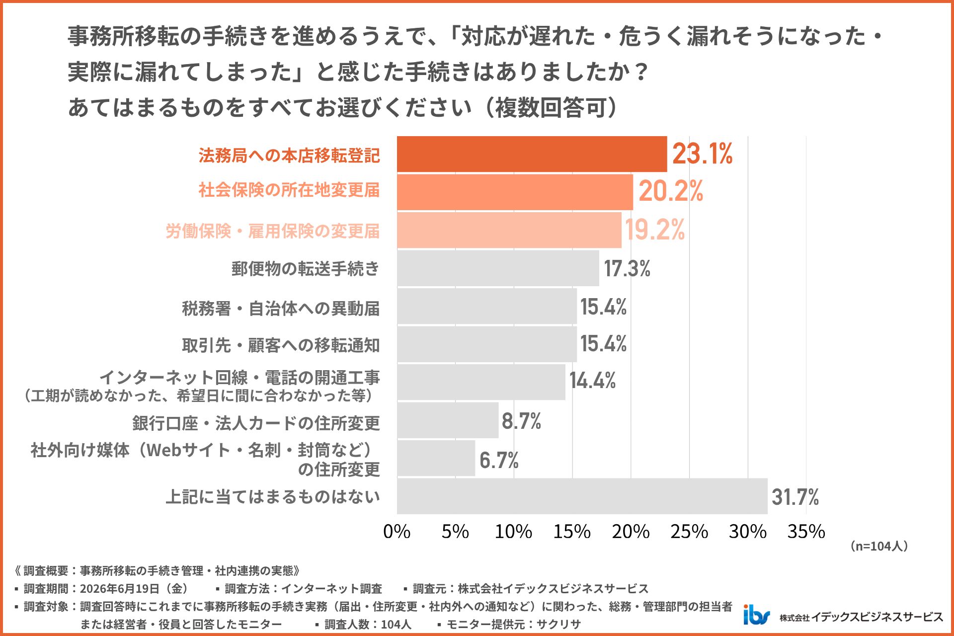 約7割が「遅れ・漏れ」を経験。最多は本店移転登記の届出