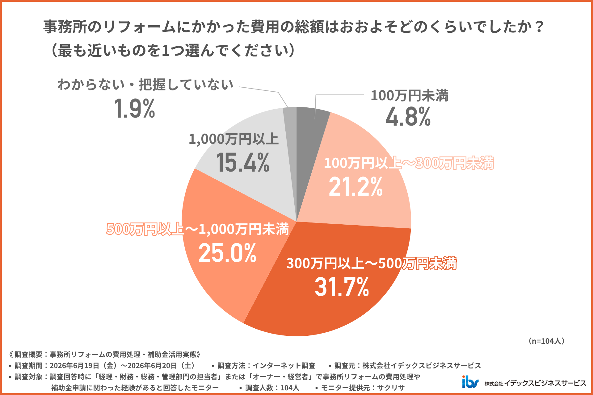事務所のリフォームの費用相場と予算別にできること