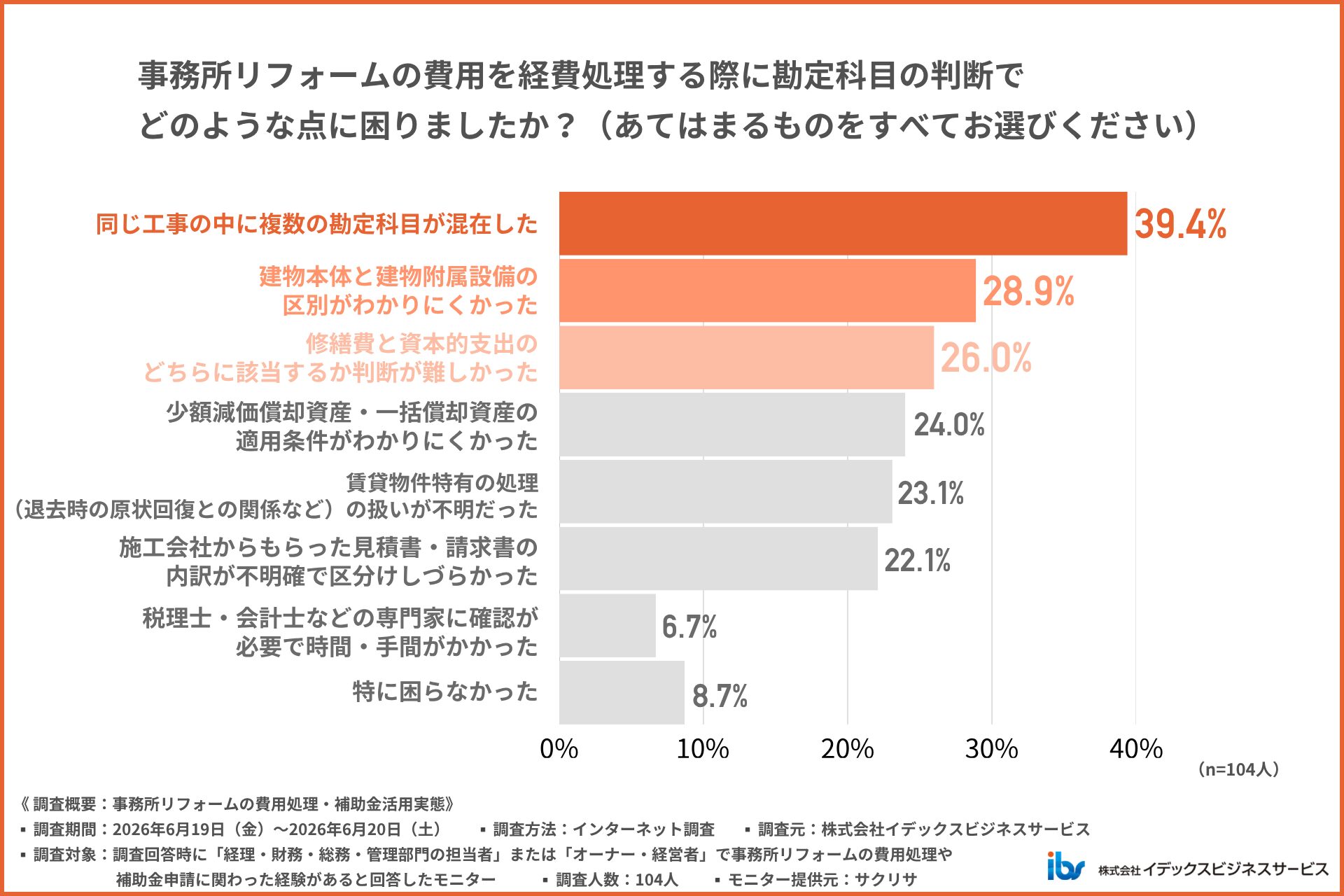 事務所のリフォーム費用の勘定科目と経費処理