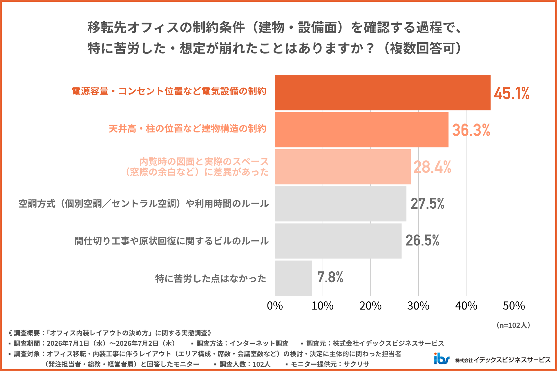 移転先オフィスの制約条件の確認で苦労した点