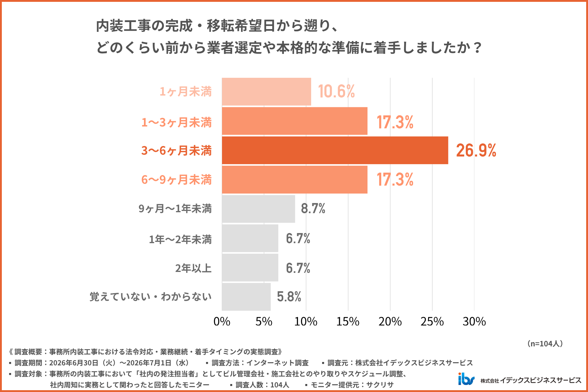内装業者の選定はいつから始めた?