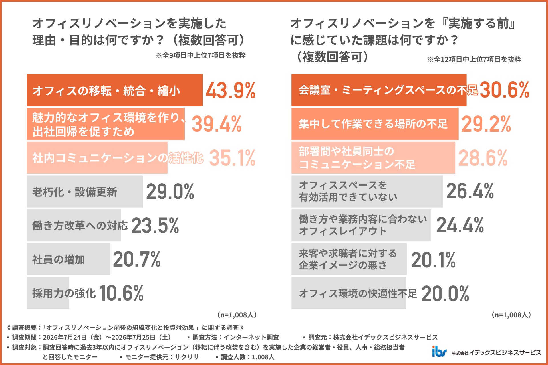 アンケート調査「オフィスリノベーション前後の組織変化と投資対効果」01