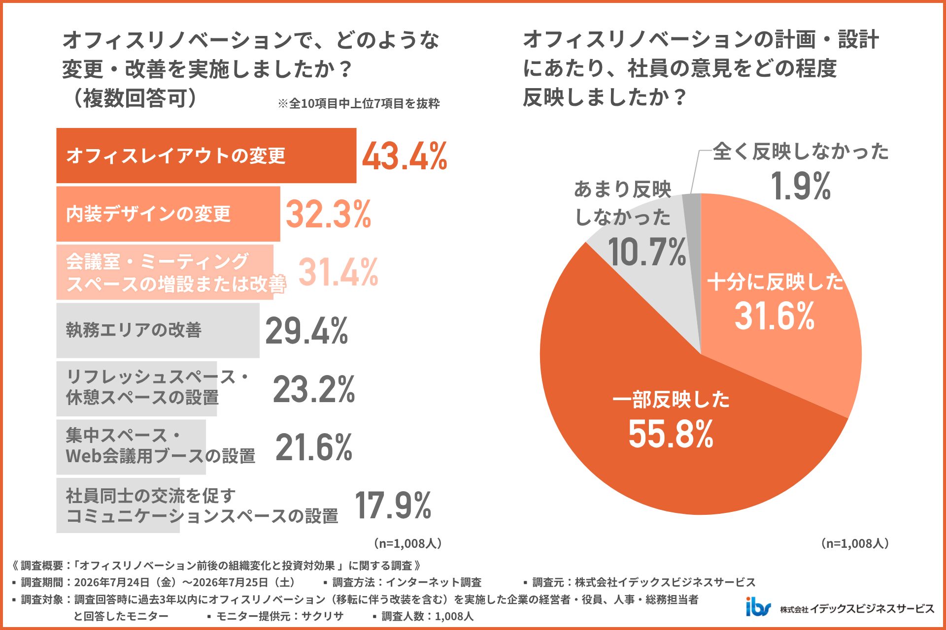 アンケート調査「オフィスリノベーション前後の組織変化と投資対効果」02