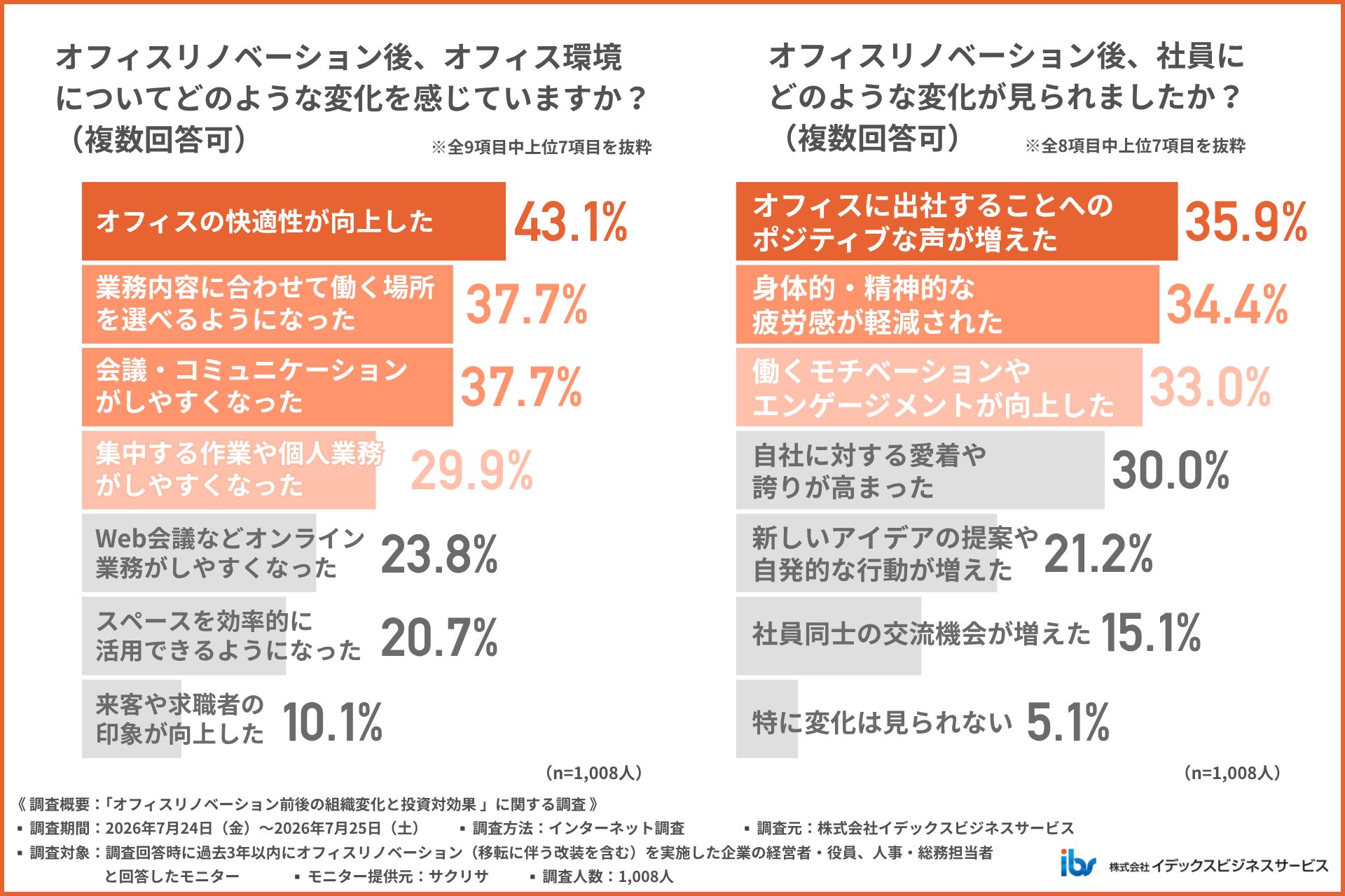 アンケート調査「オフィスリノベーション前後の組織変化と投資対効果」03