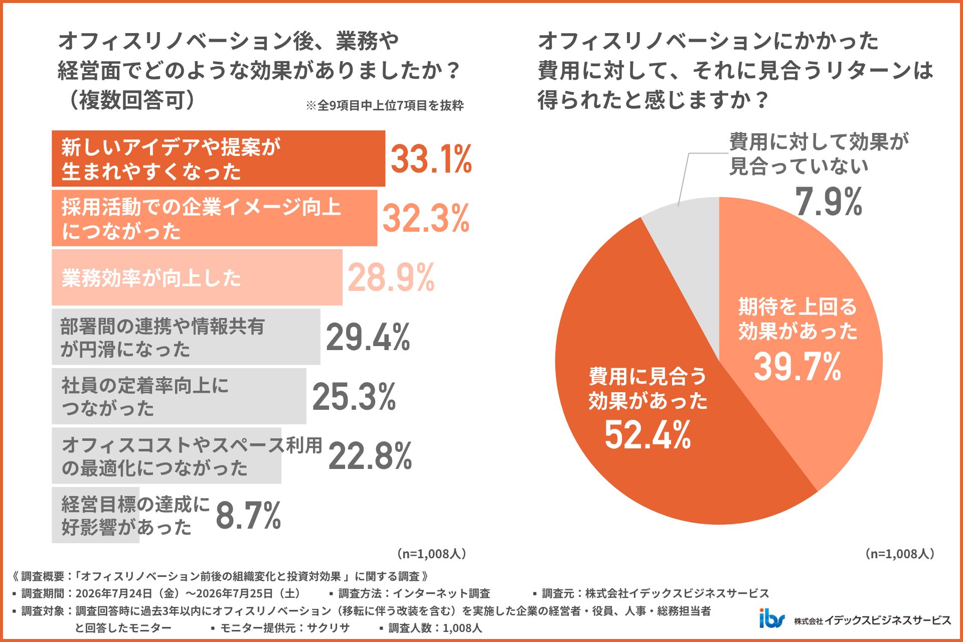 アンケート調査「オフィスリノベーション前後の組織変化と投資対効果」04
