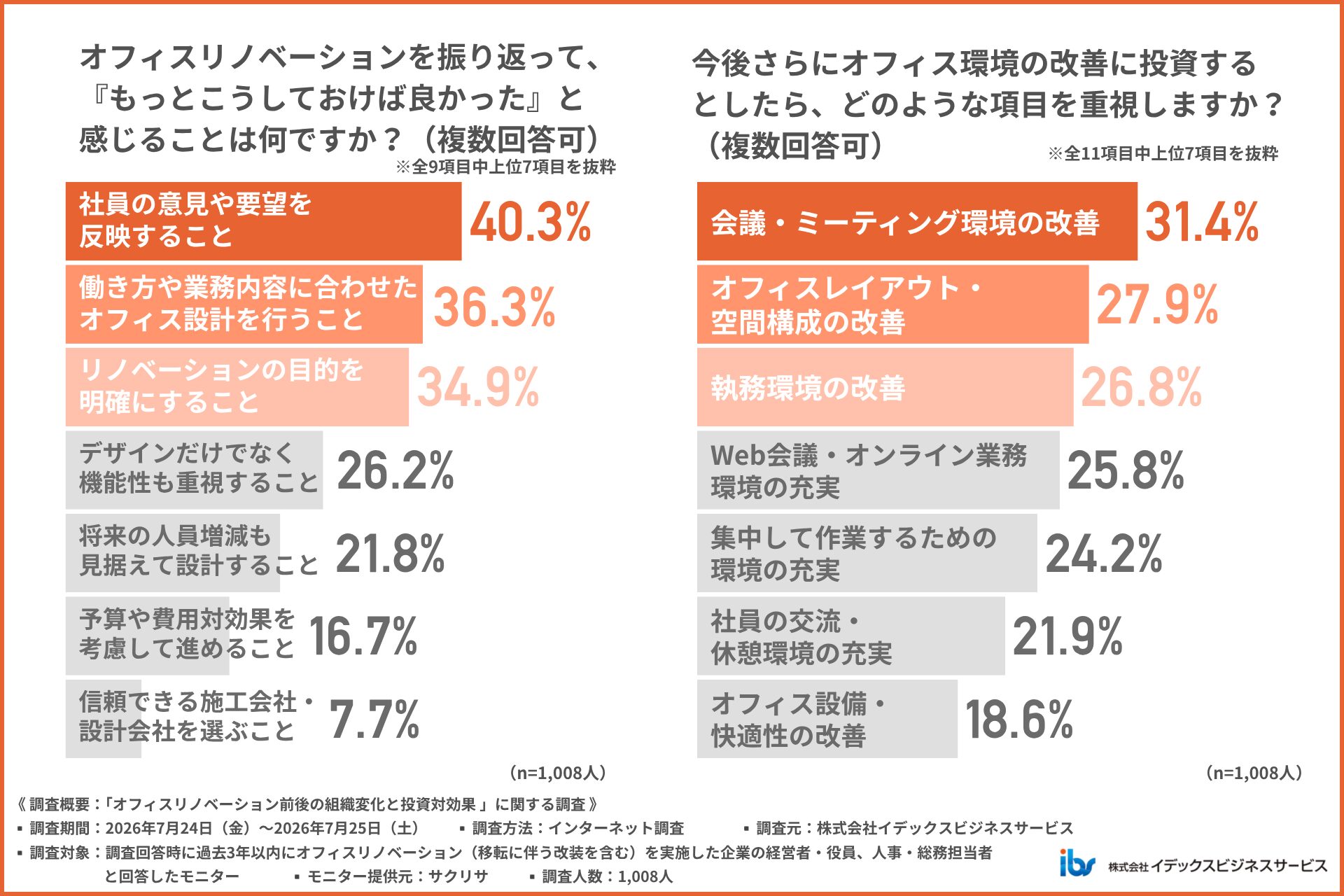 アンケート調査「オフィスリノベーション前後の組織変化と投資対効果」05