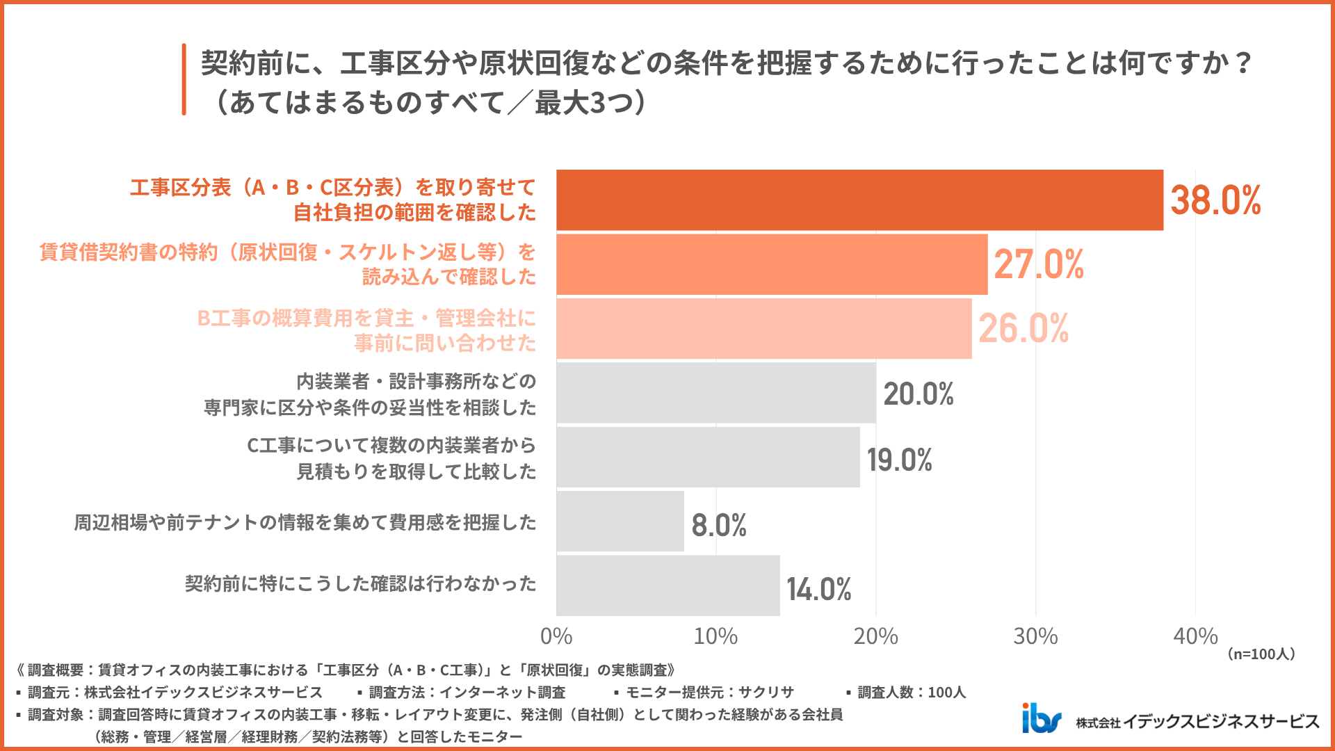 契約前に工事区分や原状回復の条件を、どのように確認しましたか。