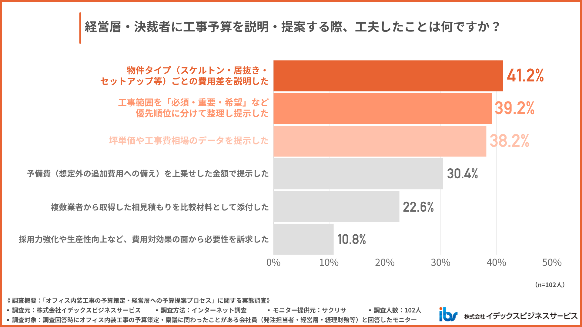 経営層への予算提案で工夫したこととは?