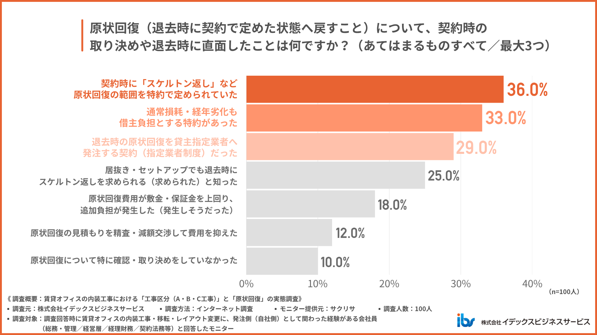 原状回復の契約条件や退去時の負担について、実際に多かったのは何ですか。