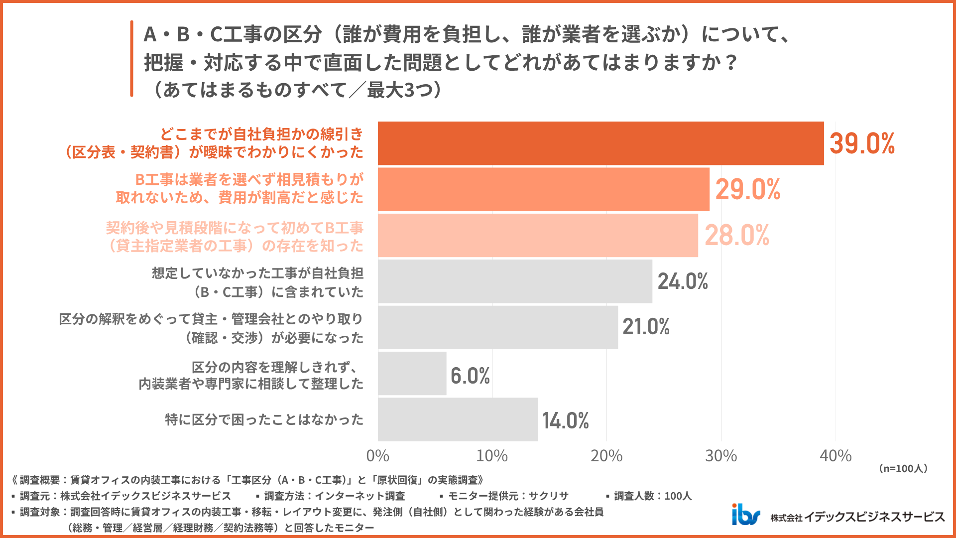 A・B・C工事の区分で、発注側が直面したこととして多いのは何ですか。