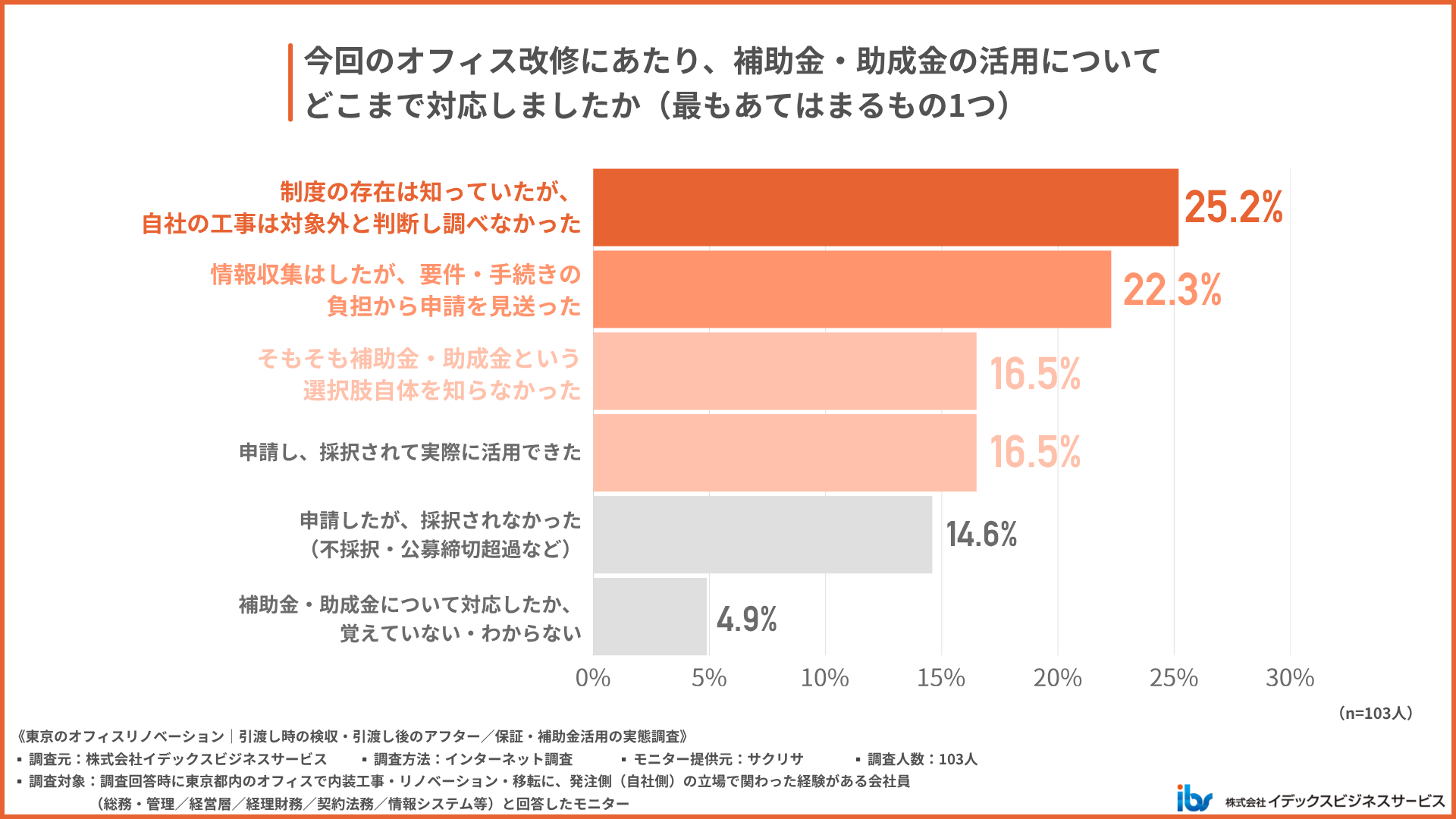 オフィス改修で、補助金・助成金の活用に対応した人はどれくらい?