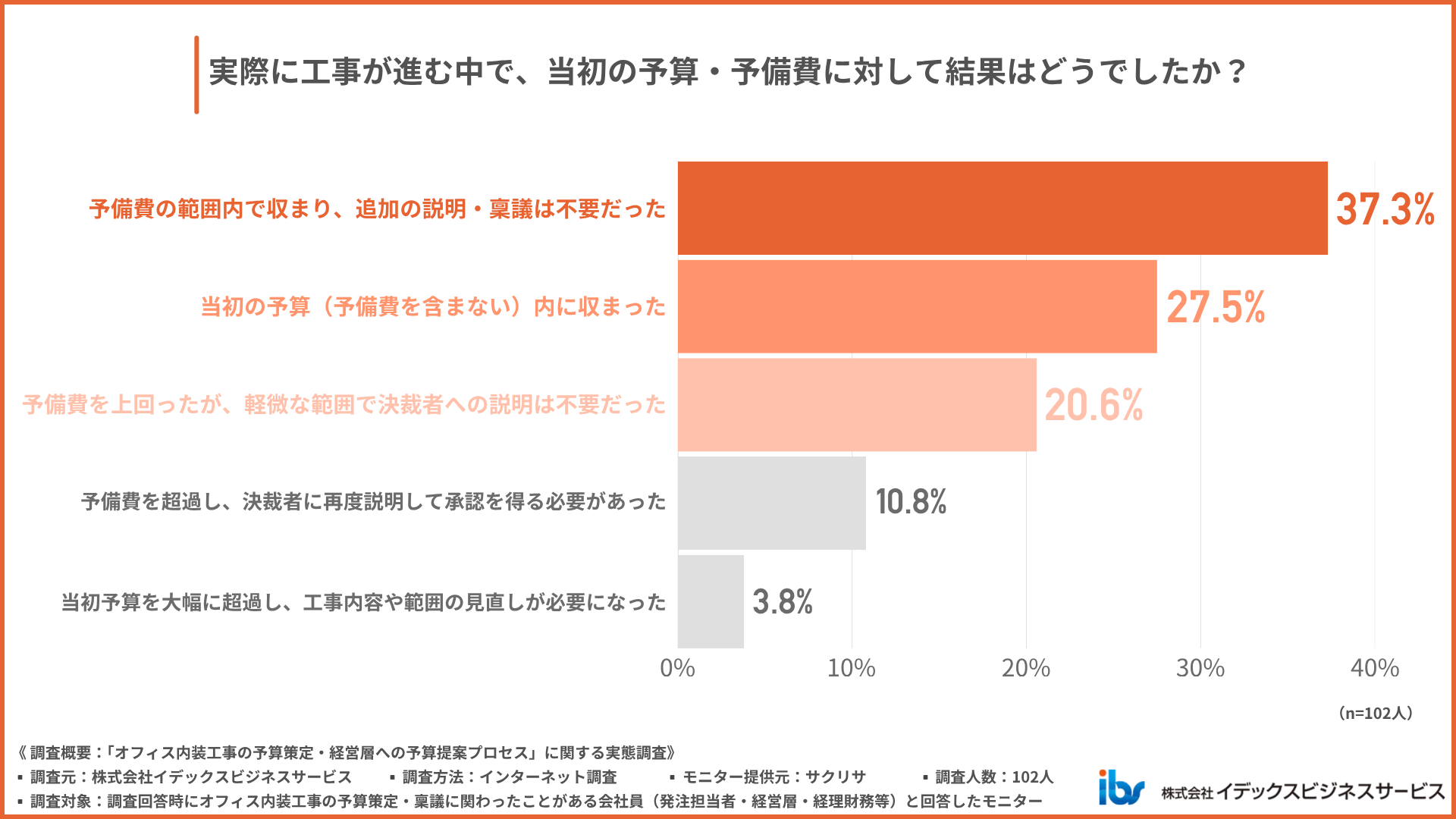 工事の結果、当初の予算・予備費に収まったのか?