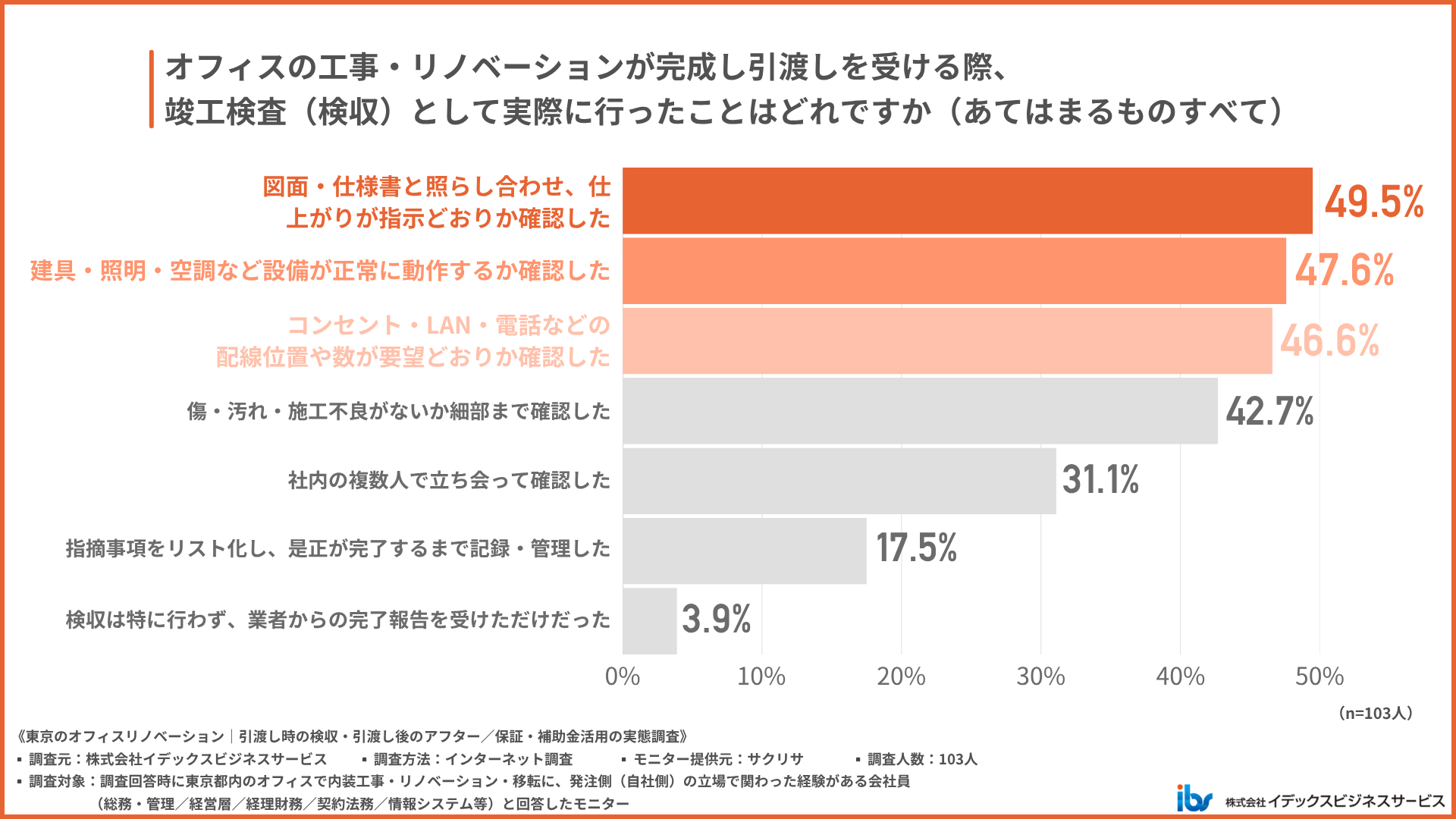 引き渡し時の検収、実際にどこまで確認している人が多い?