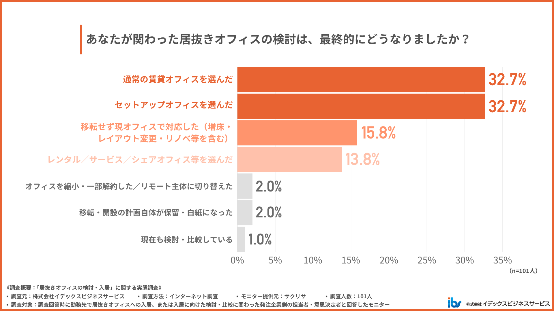 居抜きオフィスを検討した企業の最終的な選択の内訳を示すグラフ