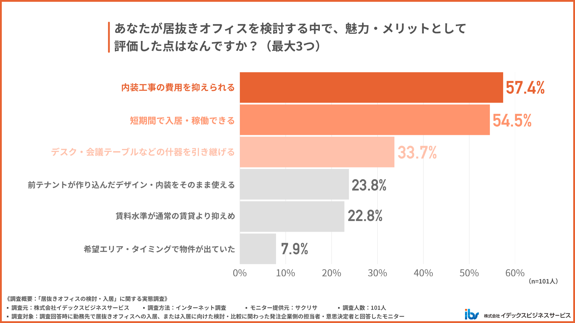 居抜きオフィスの魅力として評価された点を示すグラフ